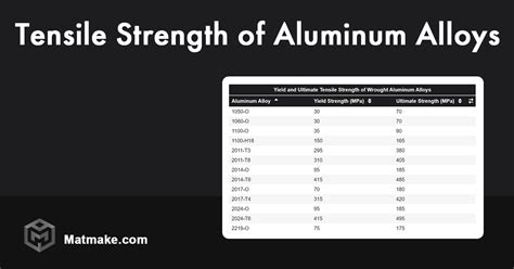 fabricated aluminum strenght|tensile strength of aluminum.